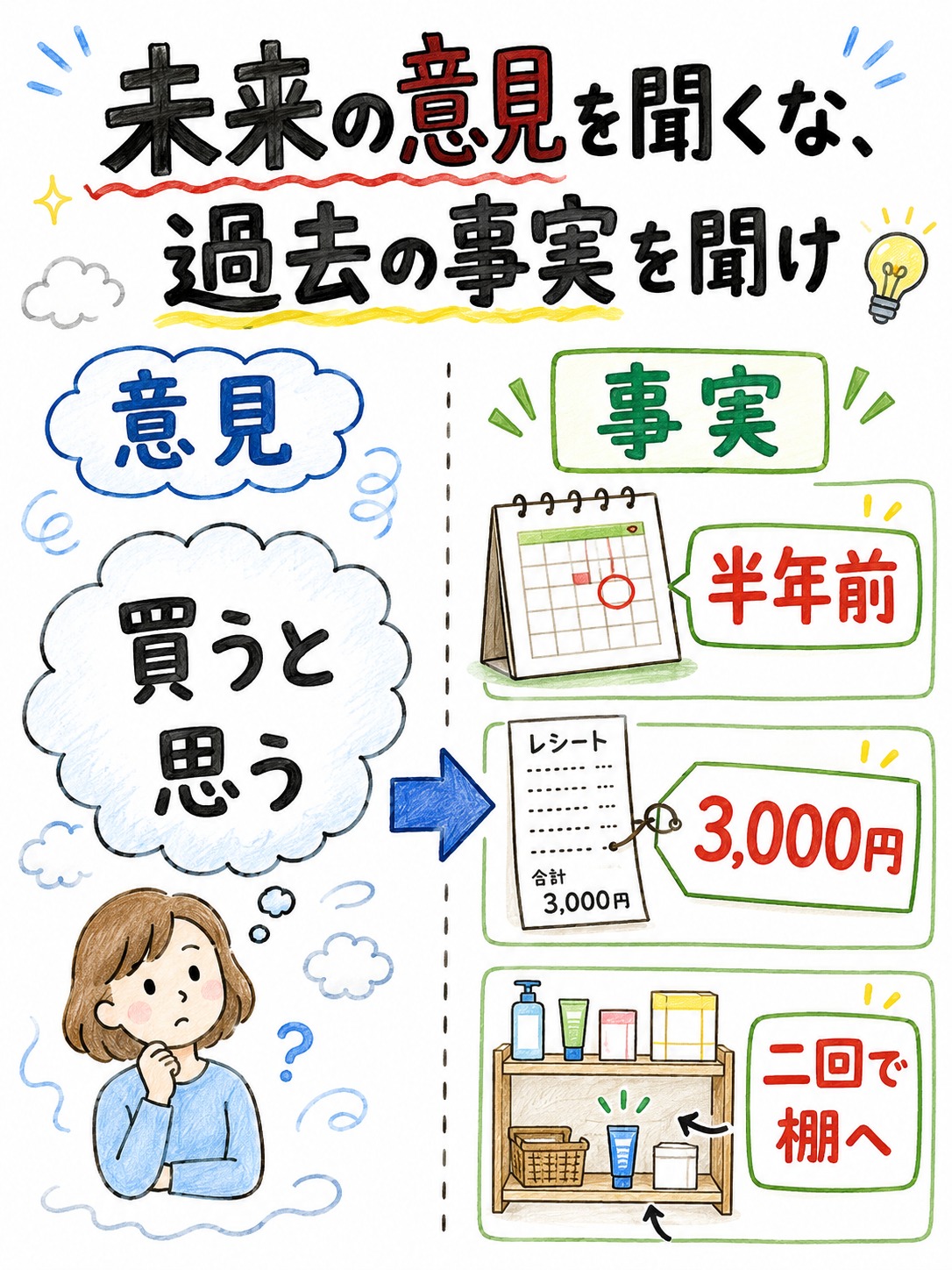 顧客インタビューの図解