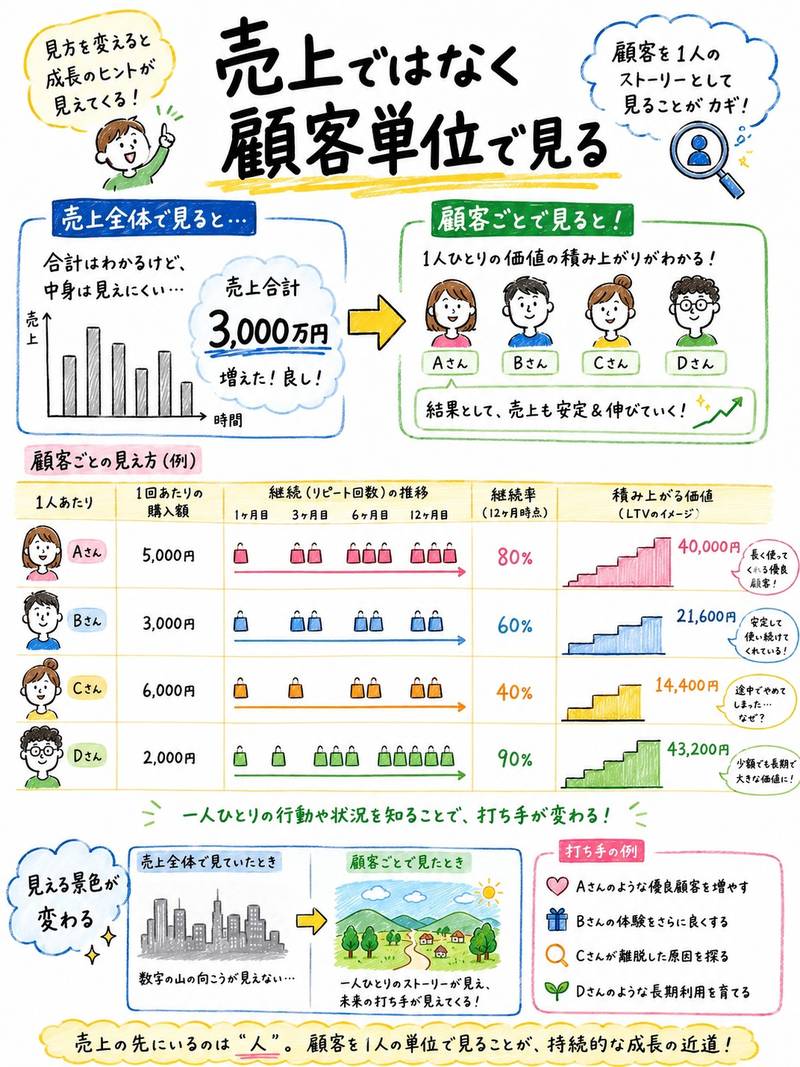 LTVとCACの図解